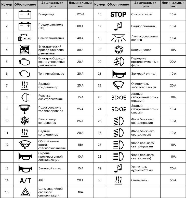 Таблица расположения предохранителей Mitsubishi Pajero IV