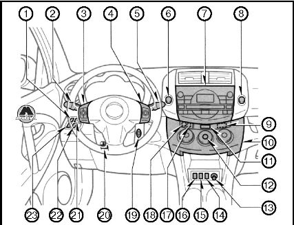 Органы управления Toyota RAV4
