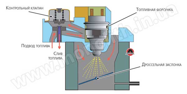Пример устройства системы питания бензинового двигателя с моновпрыском