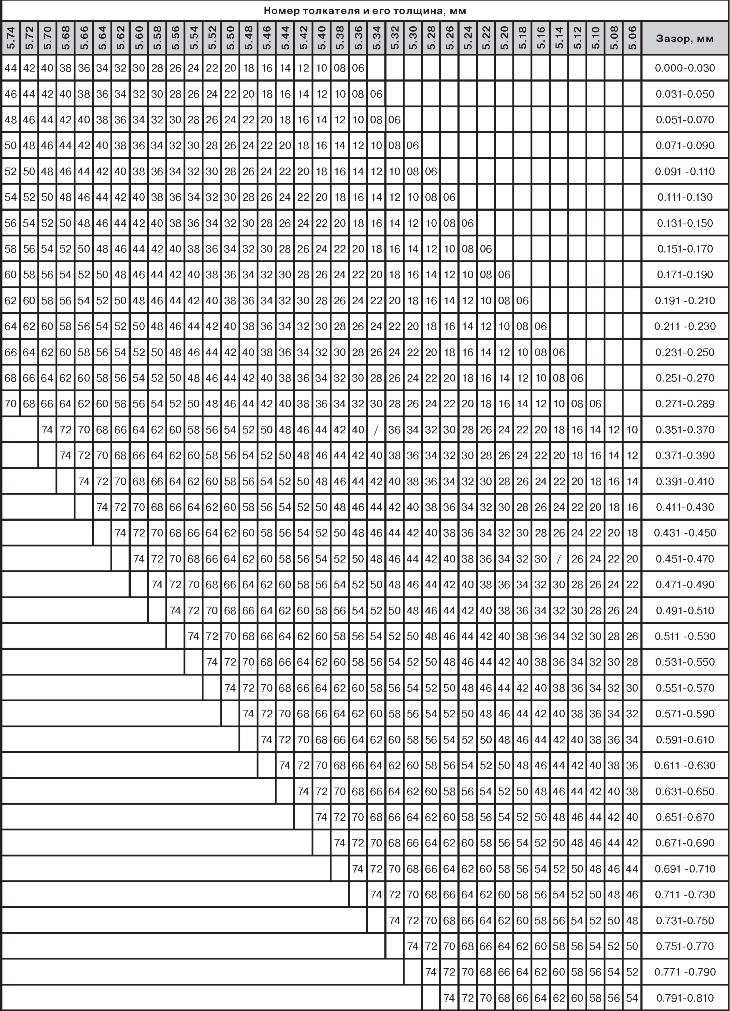 Таблица подбора толкателей выпускных клапанов Geely Emgrand