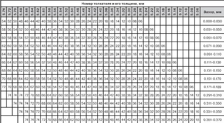 Таблица подбора толкателей впускных клапанов Geely Emgrand