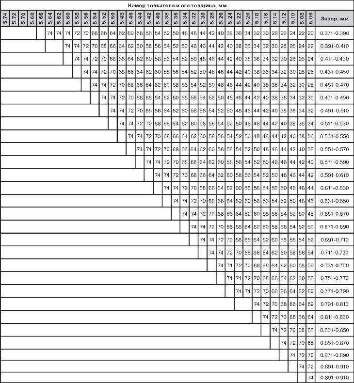 Таблица подбора толкателей впускных клапанов Geely Emgrand