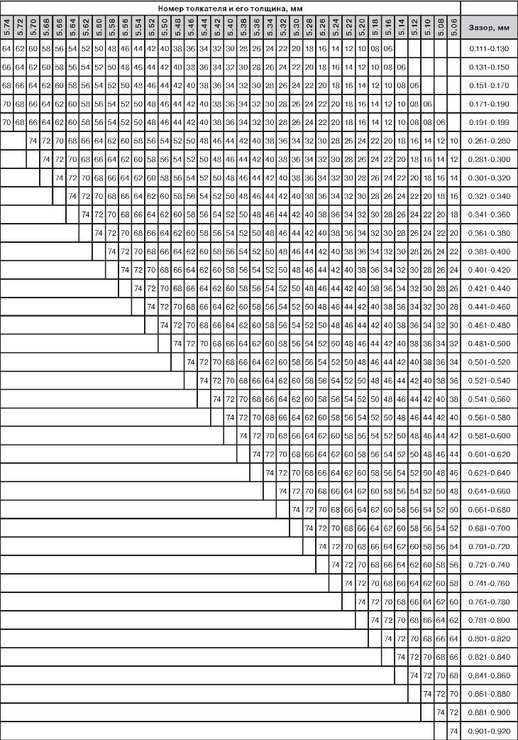 Таблица подбора толкателей выпускных клапанов Geely Emgrand