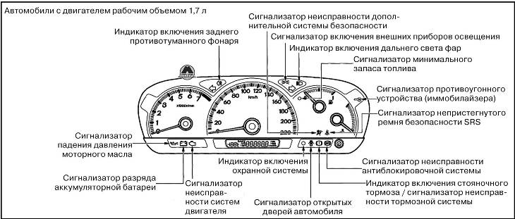 Сигнализаторы и индикаторы Honda FR-V