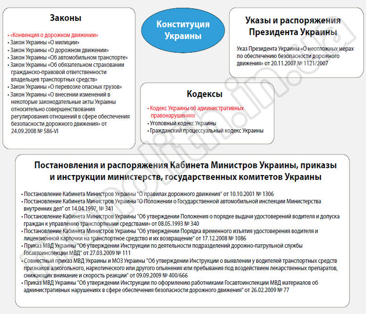 Структура системы законодательства Украины в сфере дорожного движения