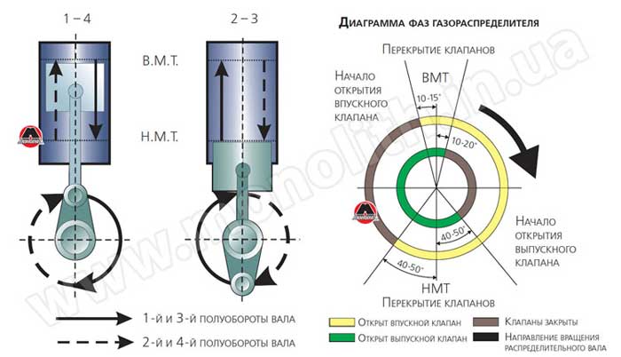 Диаграмма газораспределения четырехтактного двигателя