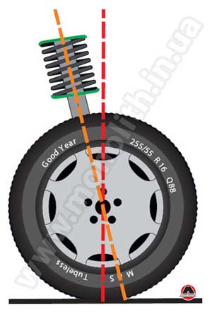 Пример продольного наклона оси поворота колеса