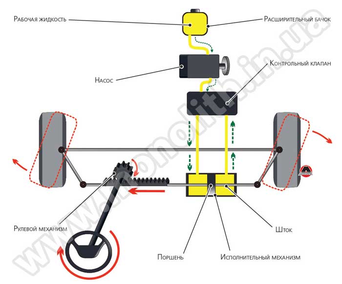 Принципиальная схема системы гидравлического усилителя рулевого управления
