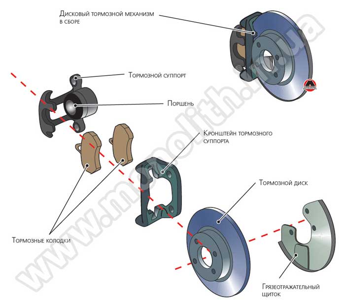 Пример дискового тормозного механизма