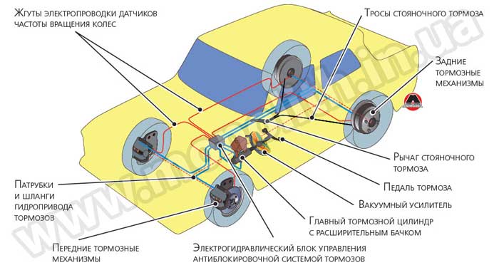 Пример гидравлической тормозной системы легкового автомобиля